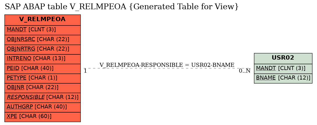 E-R Diagram for table V_RELMPEOA (Generated Table for View)