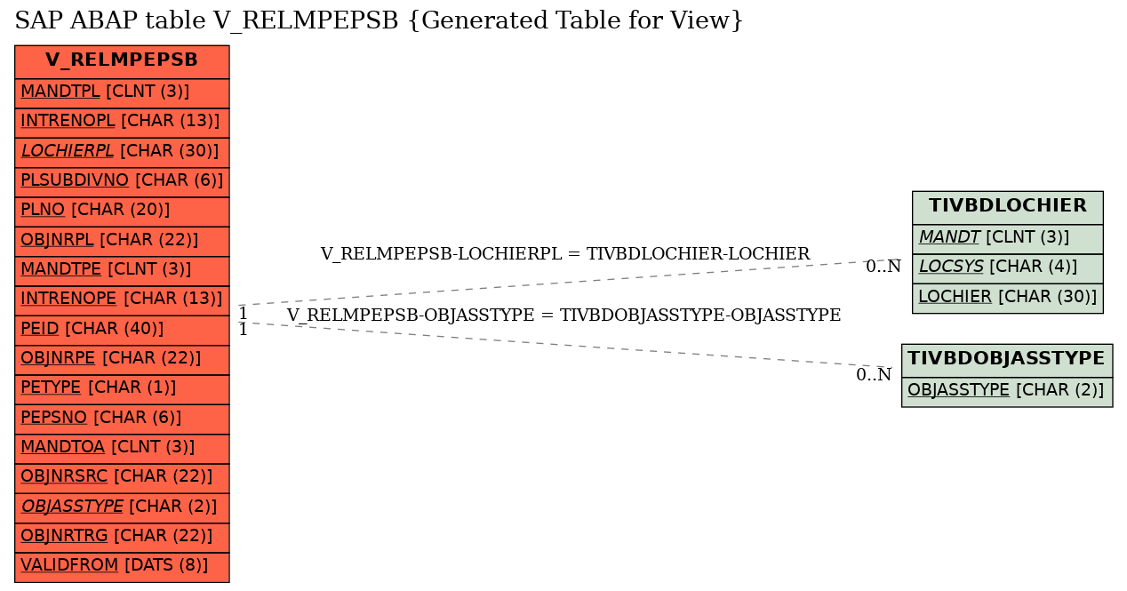 E-R Diagram for table V_RELMPEPSB (Generated Table for View)