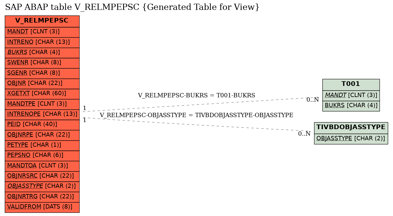 E-R Diagram for table V_RELMPEPSC (Generated Table for View)