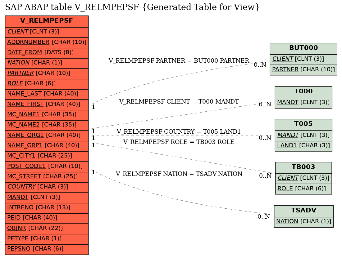 E-R Diagram for table V_RELMPEPSF (Generated Table for View)