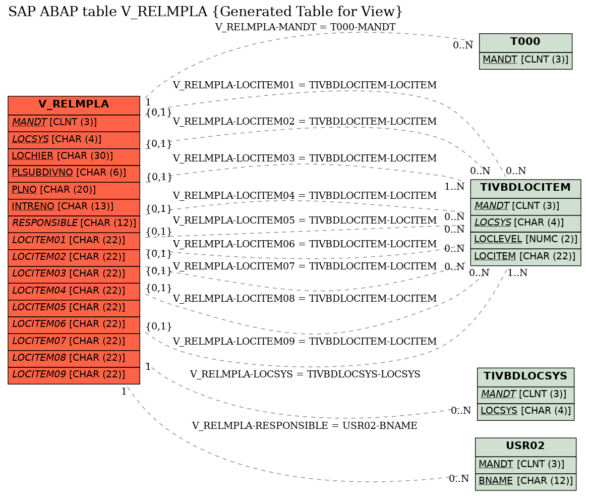 E-R Diagram for table V_RELMPLA (Generated Table for View)