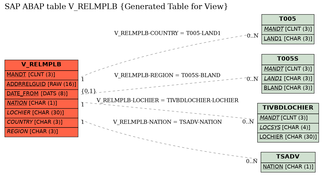 E-R Diagram for table V_RELMPLB (Generated Table for View)