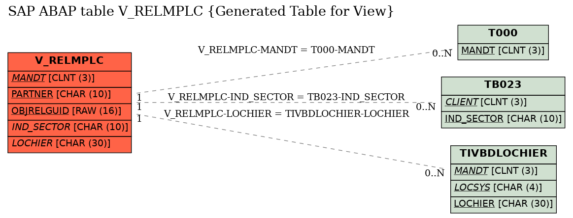 E-R Diagram for table V_RELMPLC (Generated Table for View)