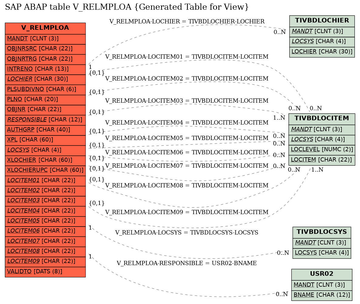 E-R Diagram for table V_RELMPLOA (Generated Table for View)