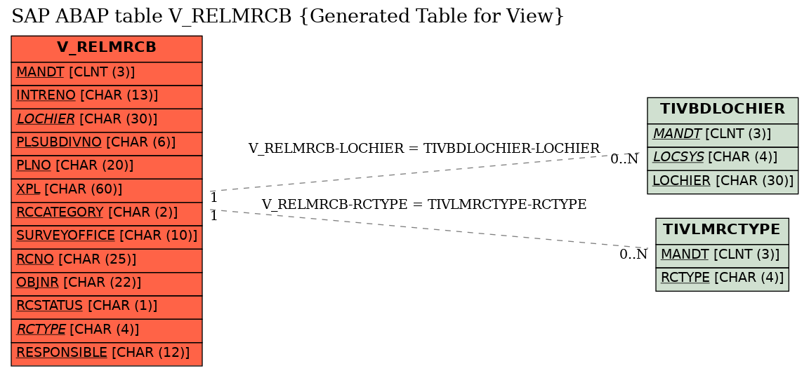 E-R Diagram for table V_RELMRCB (Generated Table for View)
