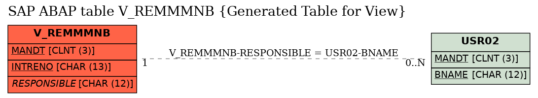 E-R Diagram for table V_REMMMNB (Generated Table for View)