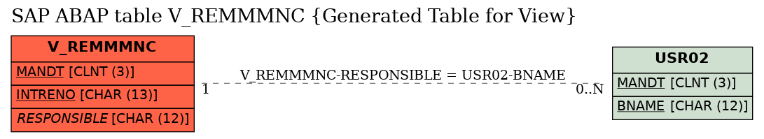 E-R Diagram for table V_REMMMNC (Generated Table for View)