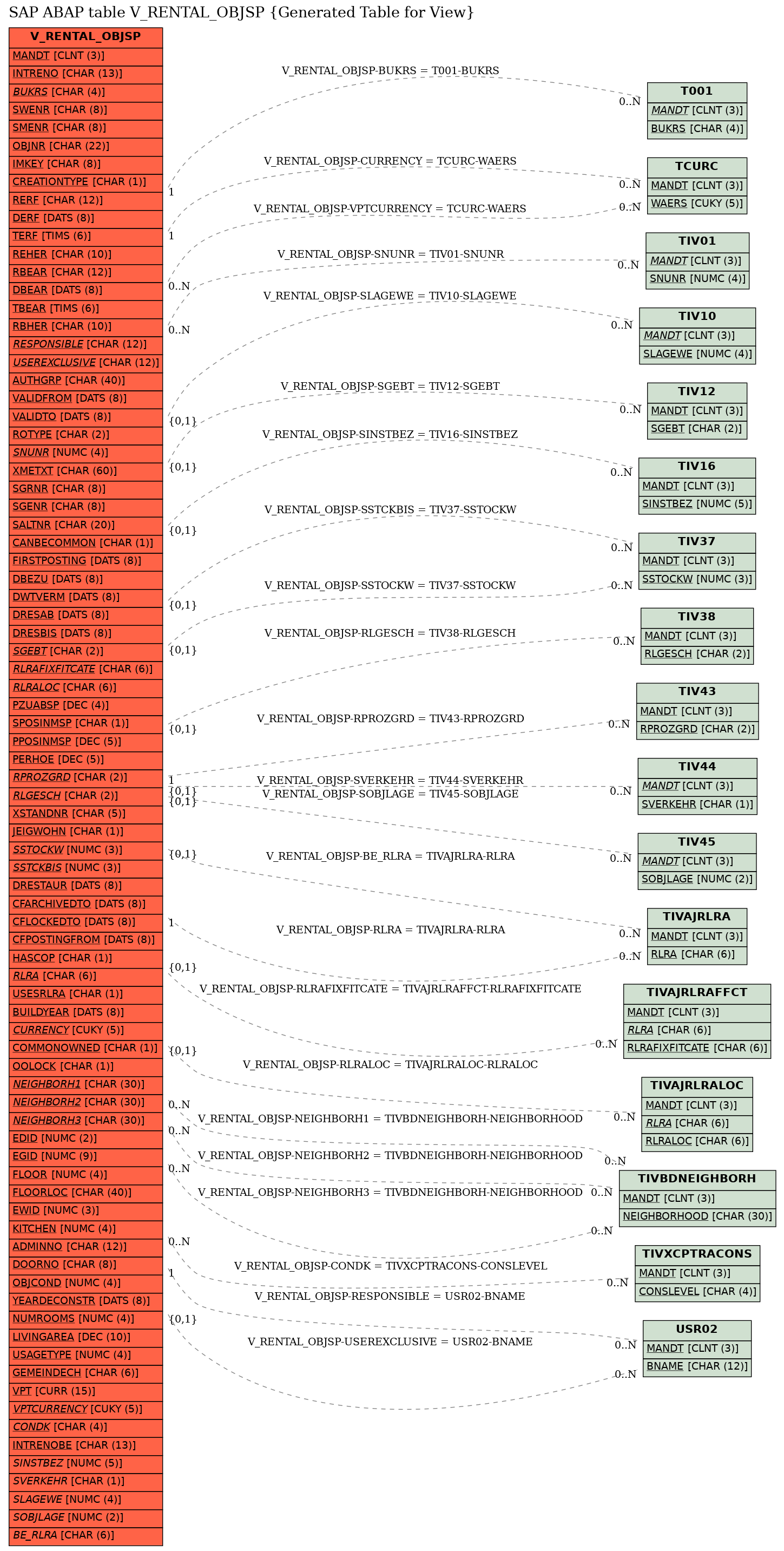 E-R Diagram for table V_RENTAL_OBJSP (Generated Table for View)