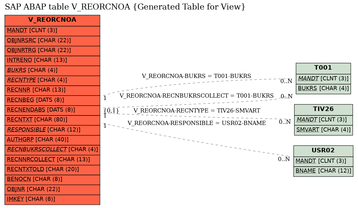 E-R Diagram for table V_REORCNOA (Generated Table for View)