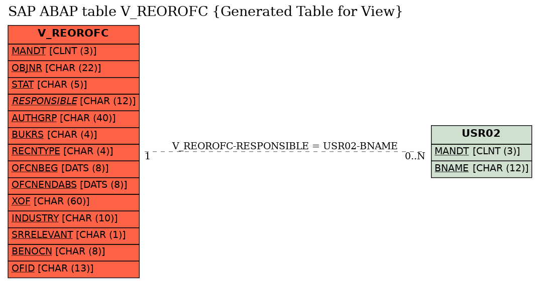 E-R Diagram for table V_REOROFC (Generated Table for View)