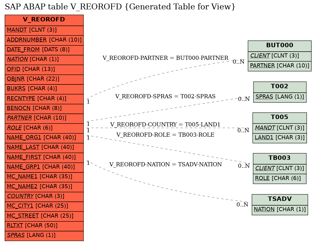 E-R Diagram for table V_REOROFD (Generated Table for View)