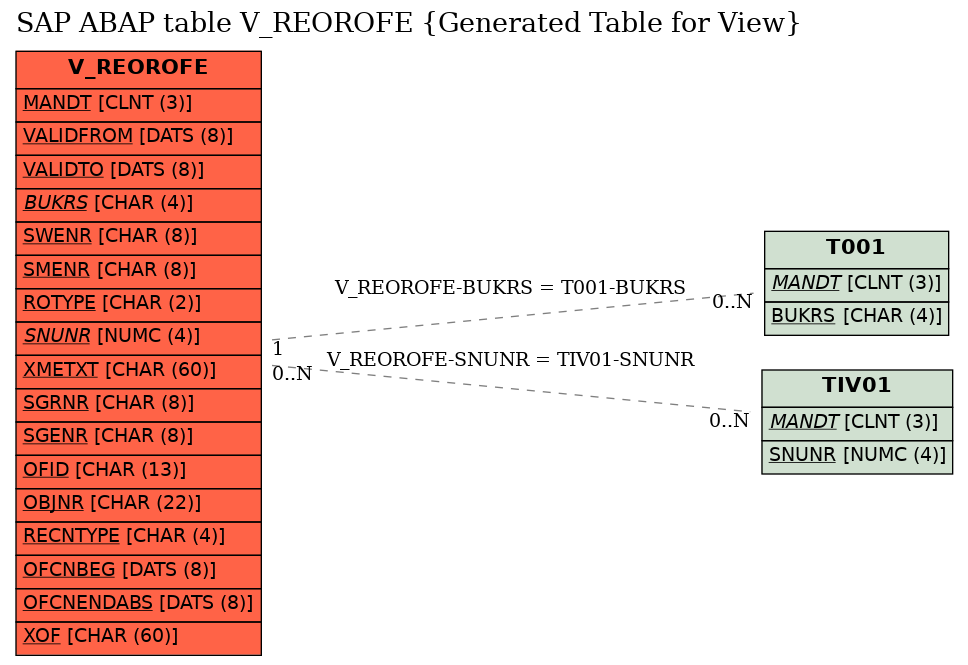 E-R Diagram for table V_REOROFE (Generated Table for View)