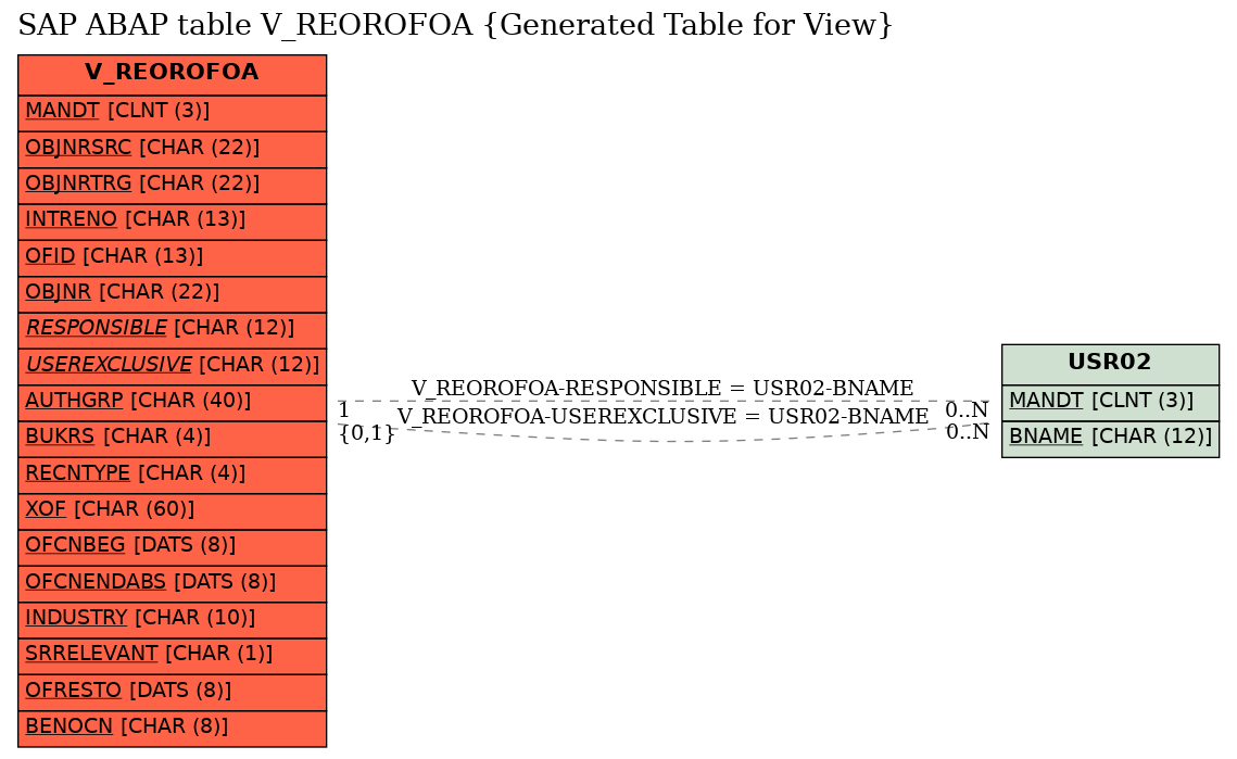 E-R Diagram for table V_REOROFOA (Generated Table for View)