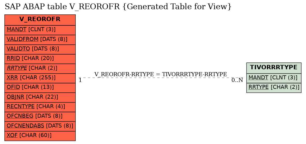 E-R Diagram for table V_REOROFR (Generated Table for View)