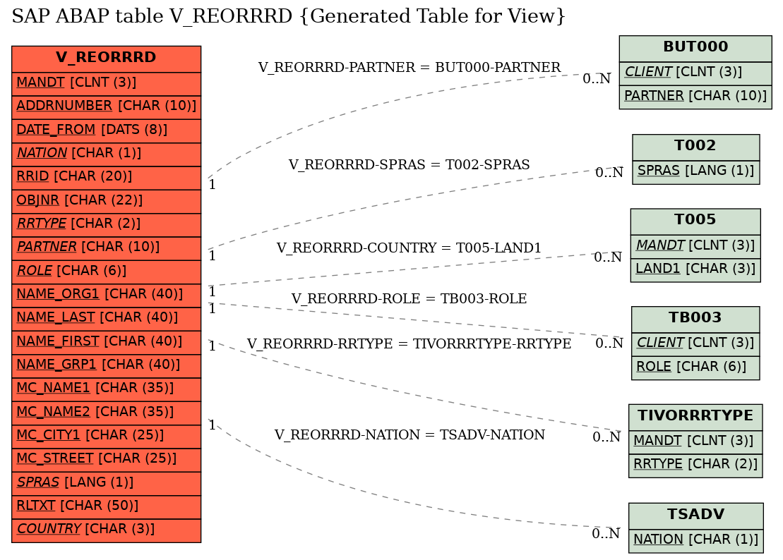 E-R Diagram for table V_REORRRD (Generated Table for View)