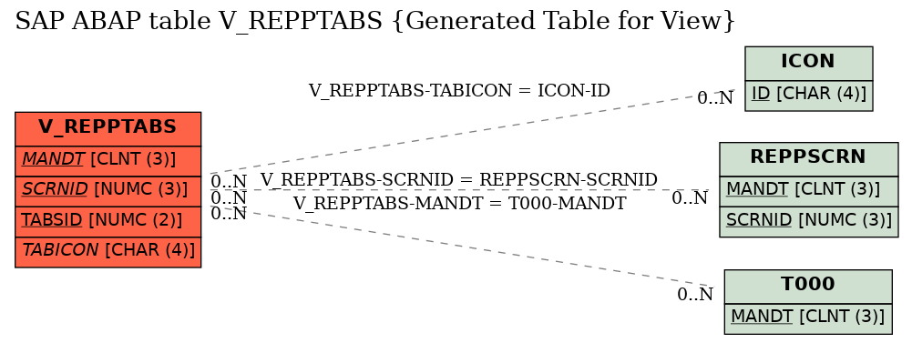 E-R Diagram for table V_REPPTABS (Generated Table for View)
