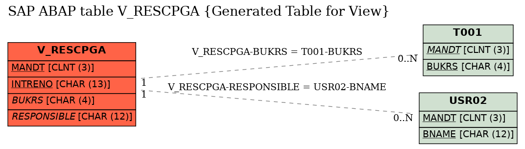 E-R Diagram for table V_RESCPGA (Generated Table for View)