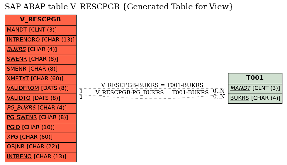 E-R Diagram for table V_RESCPGB (Generated Table for View)