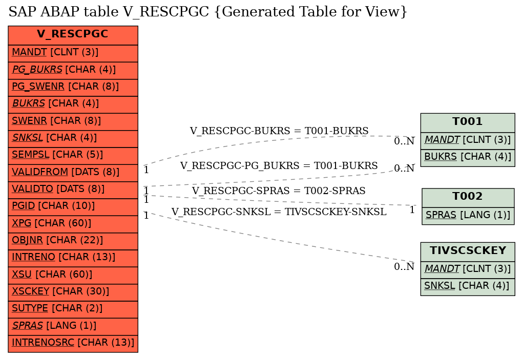 E-R Diagram for table V_RESCPGC (Generated Table for View)