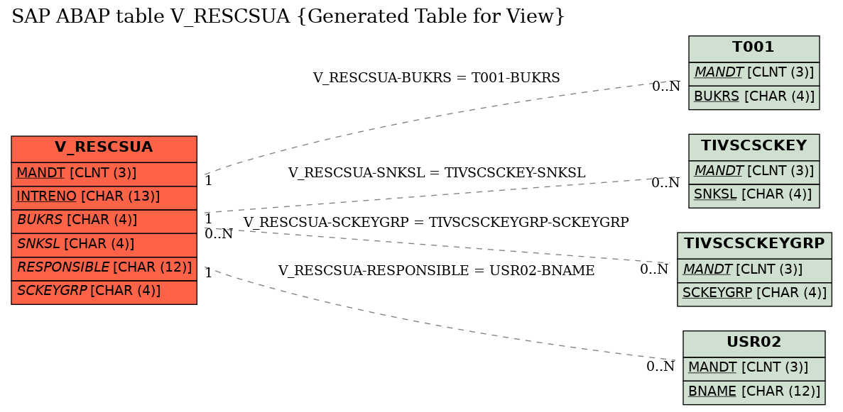 E-R Diagram for table V_RESCSUA (Generated Table for View)