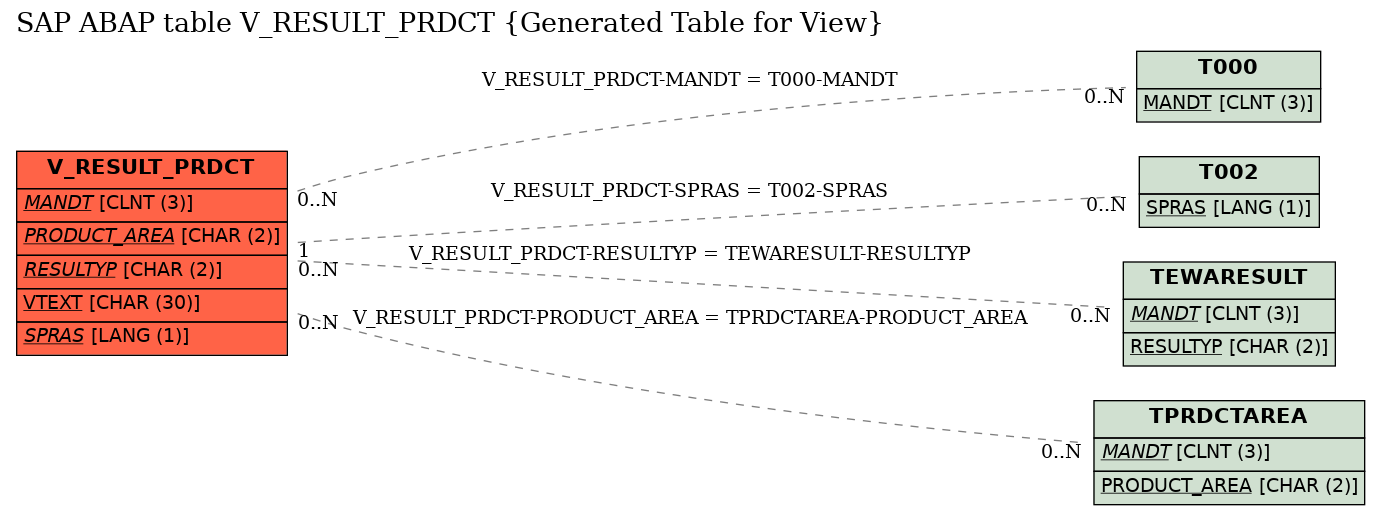 E-R Diagram for table V_RESULT_PRDCT (Generated Table for View)