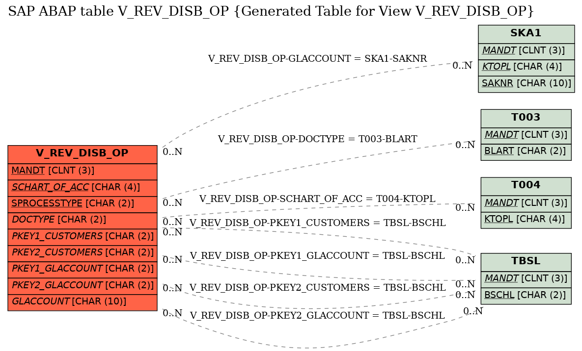 E-R Diagram for table V_REV_DISB_OP (Generated Table for View V_REV_DISB_OP)