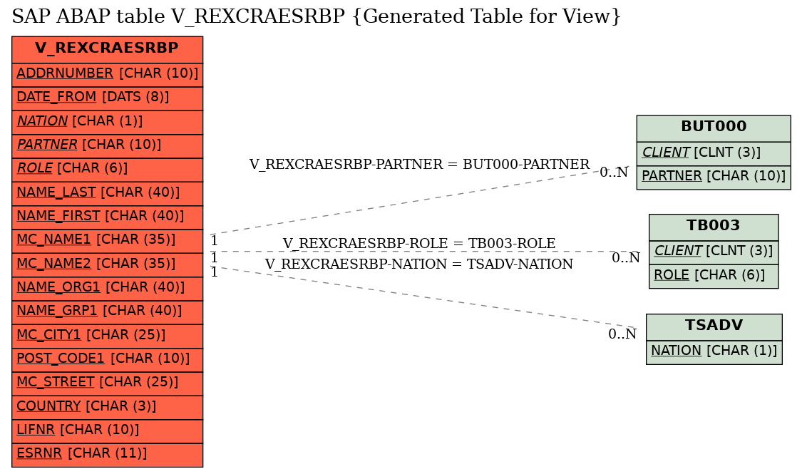 E-R Diagram for table V_REXCRAESRBP (Generated Table for View)