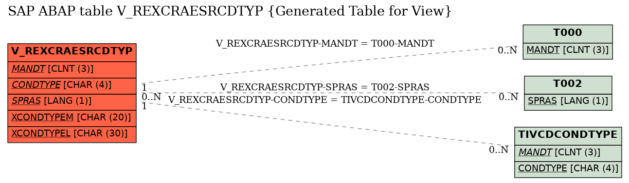 E-R Diagram for table V_REXCRAESRCDTYP (Generated Table for View)