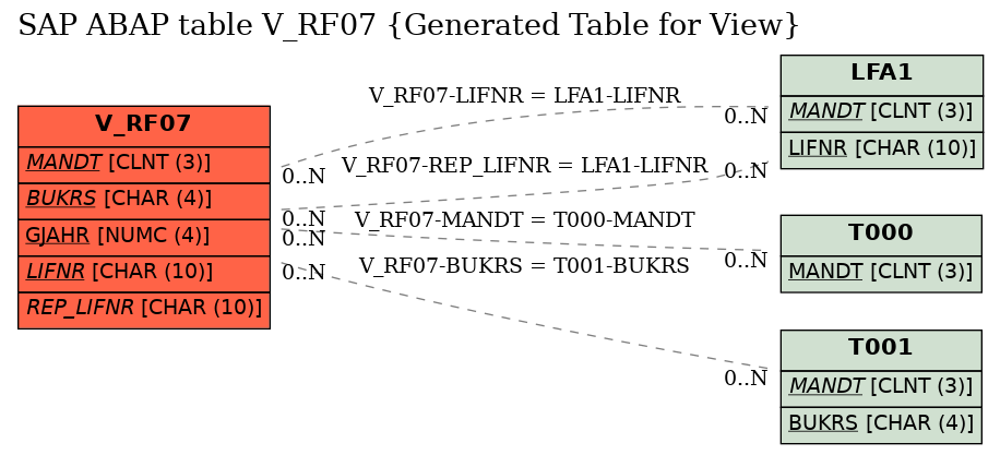 E-R Diagram for table V_RF07 (Generated Table for View)