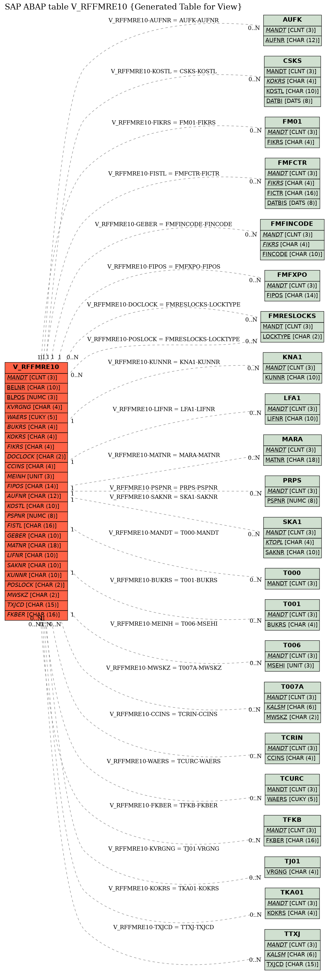 E-R Diagram for table V_RFFMRE10 (Generated Table for View)