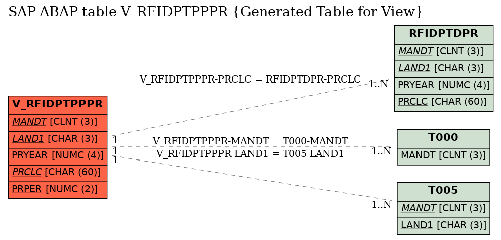 E-R Diagram for table V_RFIDPTPPPR (Generated Table for View)