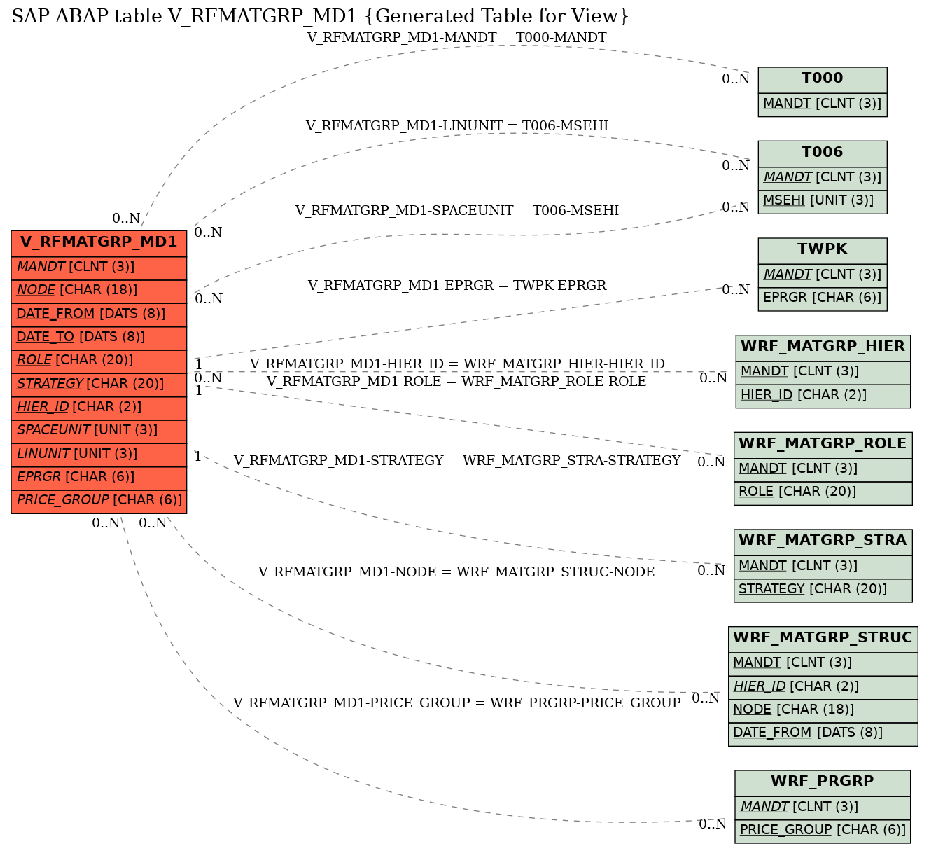 E-R Diagram for table V_RFMATGRP_MD1 (Generated Table for View)