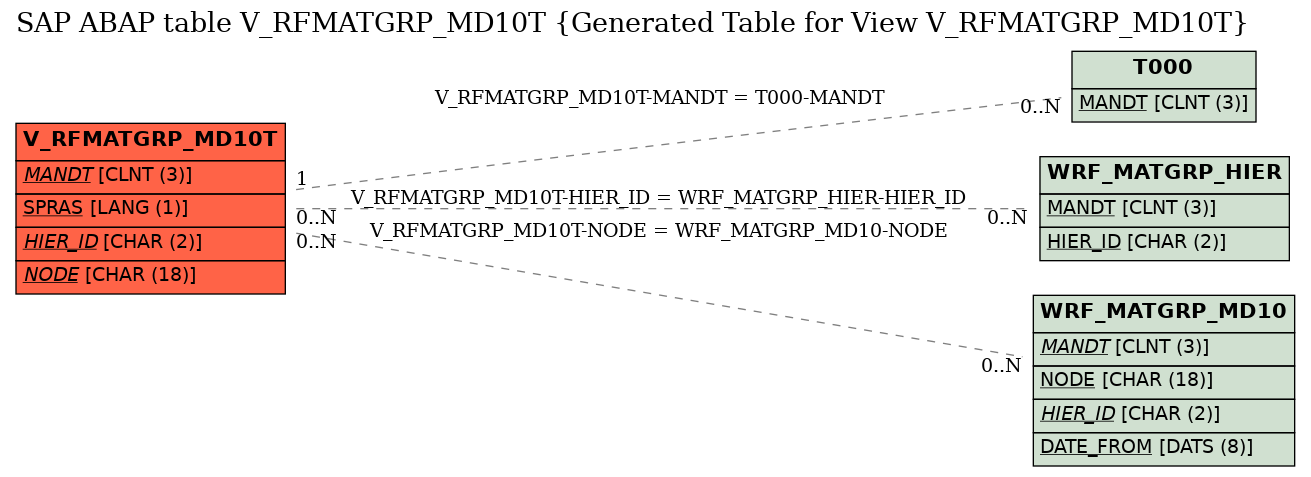 E-R Diagram for table V_RFMATGRP_MD10T (Generated Table for View V_RFMATGRP_MD10T)