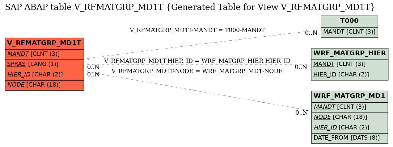 E-R Diagram for table V_RFMATGRP_MD1T (Generated Table for View V_RFMATGRP_MD1T)