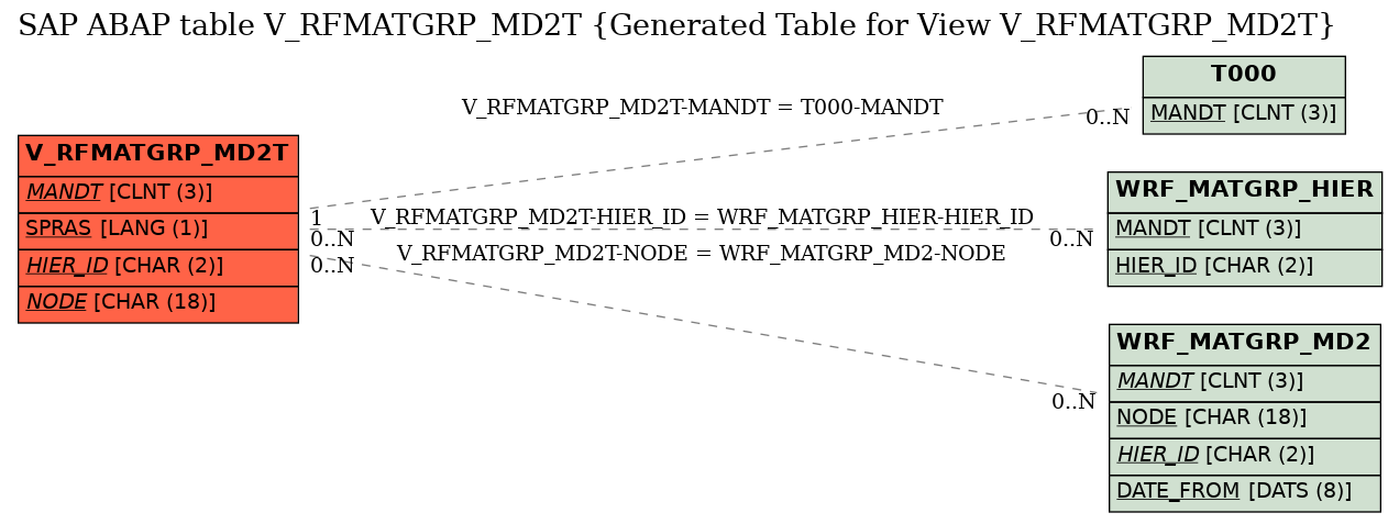 E-R Diagram for table V_RFMATGRP_MD2T (Generated Table for View V_RFMATGRP_MD2T)