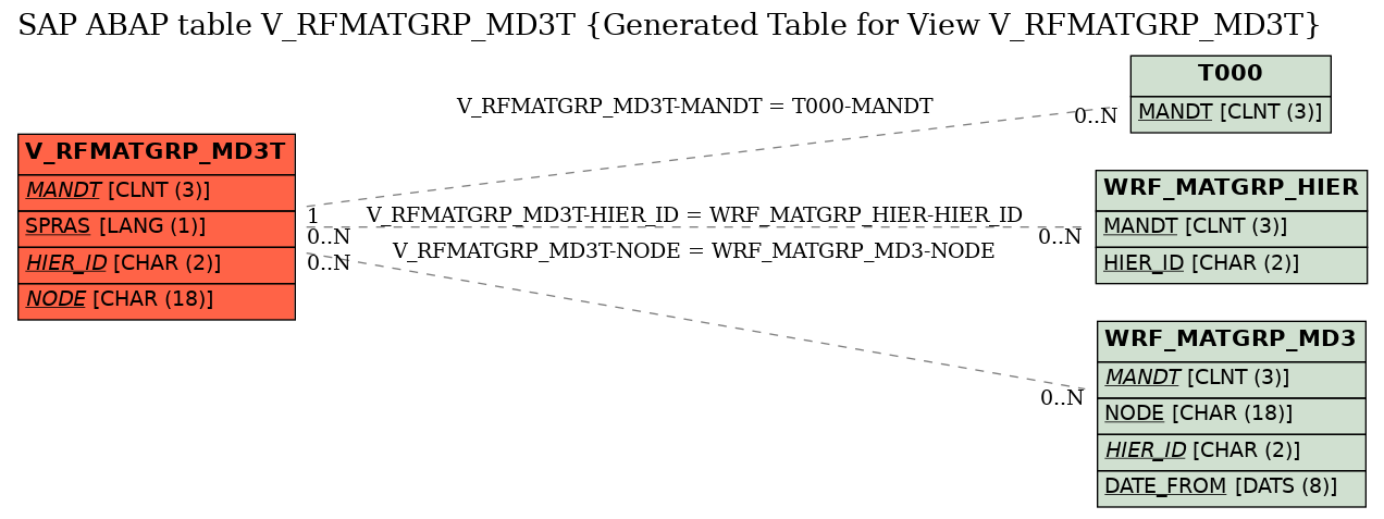 E-R Diagram for table V_RFMATGRP_MD3T (Generated Table for View V_RFMATGRP_MD3T)