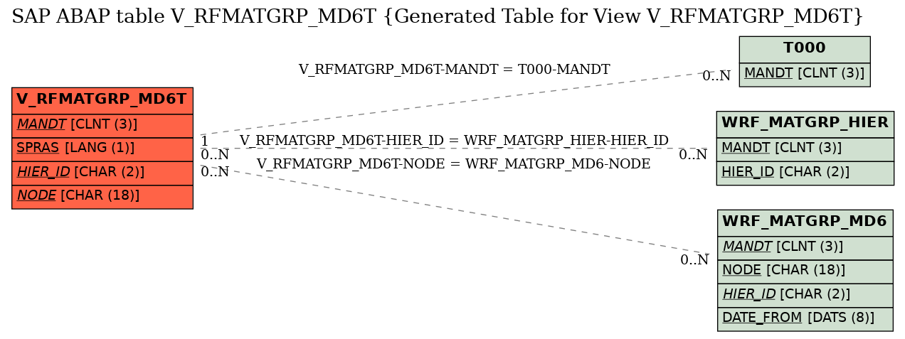 E-R Diagram for table V_RFMATGRP_MD6T (Generated Table for View V_RFMATGRP_MD6T)