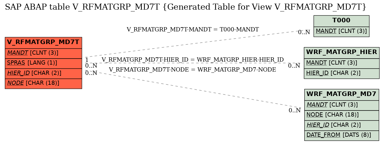 E-R Diagram for table V_RFMATGRP_MD7T (Generated Table for View V_RFMATGRP_MD7T)