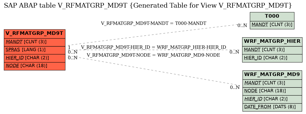 E-R Diagram for table V_RFMATGRP_MD9T (Generated Table for View V_RFMATGRP_MD9T)