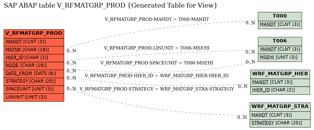 E-R Diagram for table V_RFMATGRP_PROD (Generated Table for View)