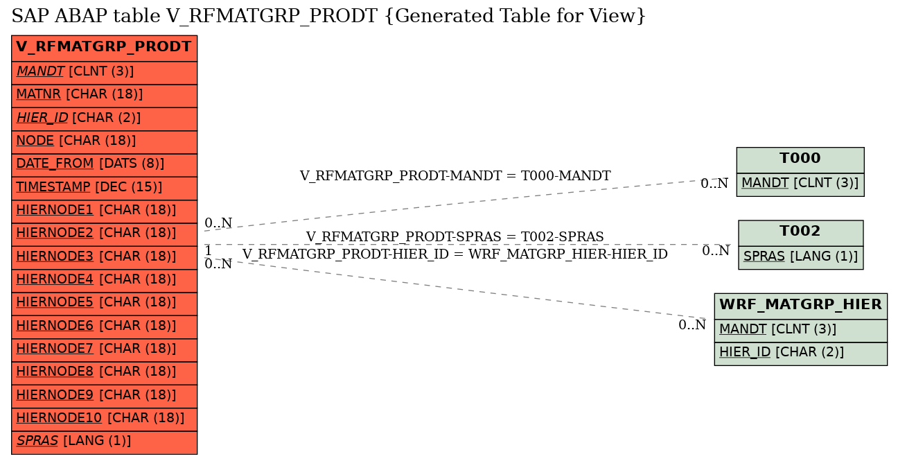 E-R Diagram for table V_RFMATGRP_PRODT (Generated Table for View)