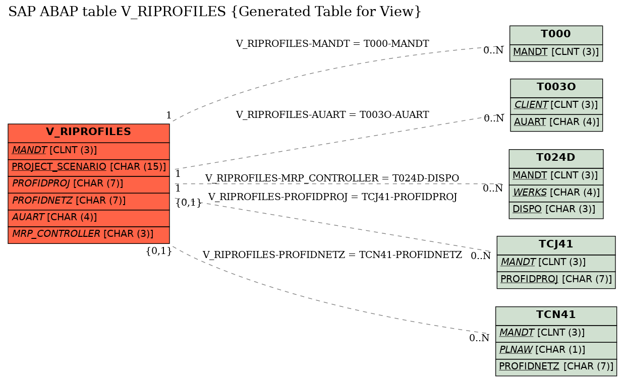 E-R Diagram for table V_RIPROFILES (Generated Table for View)