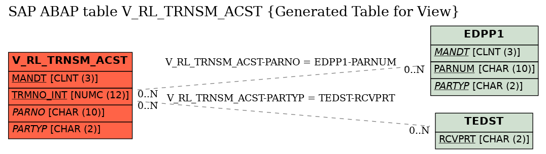 E-R Diagram for table V_RL_TRNSM_ACST (Generated Table for View)