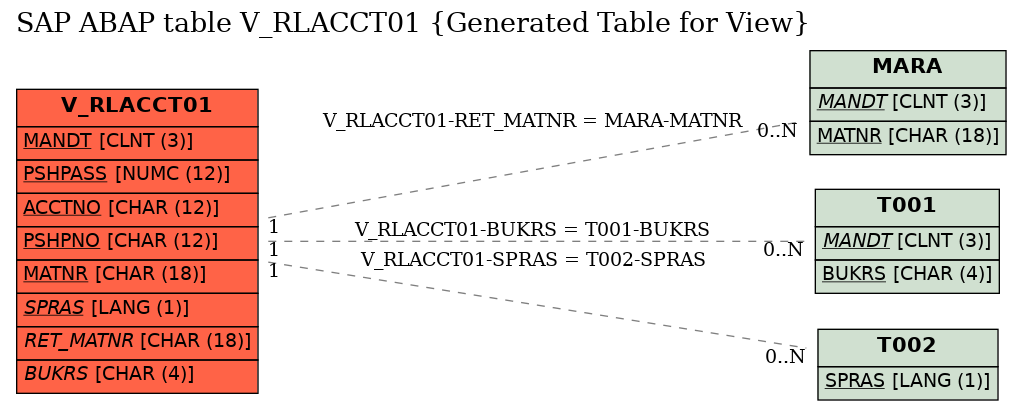 E-R Diagram for table V_RLACCT01 (Generated Table for View)