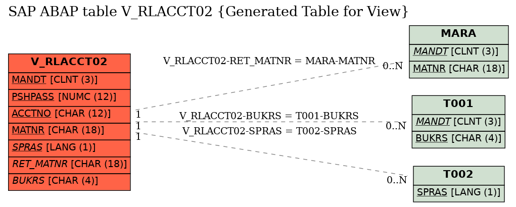 E-R Diagram for table V_RLACCT02 (Generated Table for View)