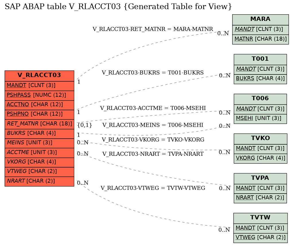 E-R Diagram for table V_RLACCT03 (Generated Table for View)