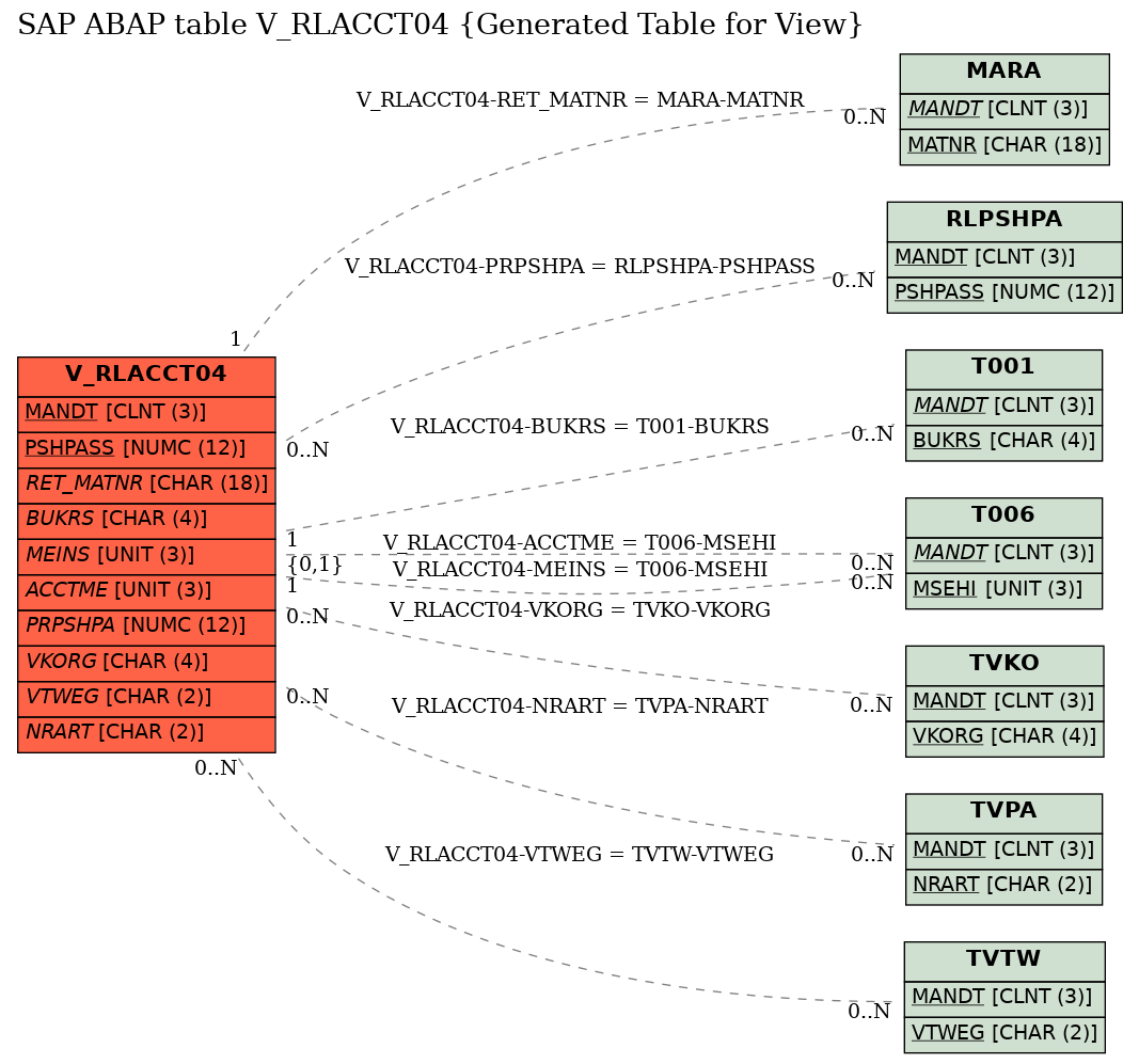 E-R Diagram for table V_RLACCT04 (Generated Table for View)