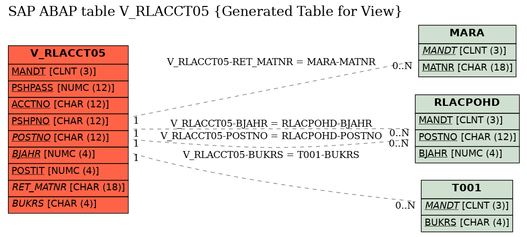 E-R Diagram for table V_RLACCT05 (Generated Table for View)
