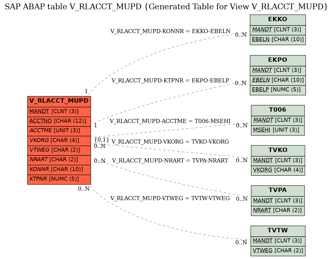 E-R Diagram for table V_RLACCT_MUPD (Generated Table for View V_RLACCT_MUPD)