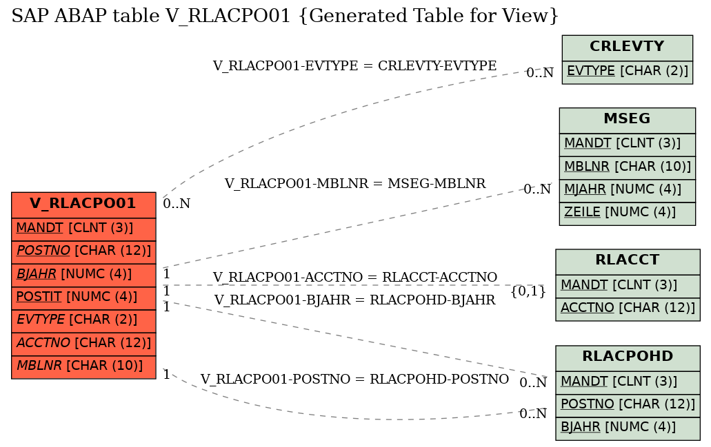 E-R Diagram for table V_RLACPO01 (Generated Table for View)